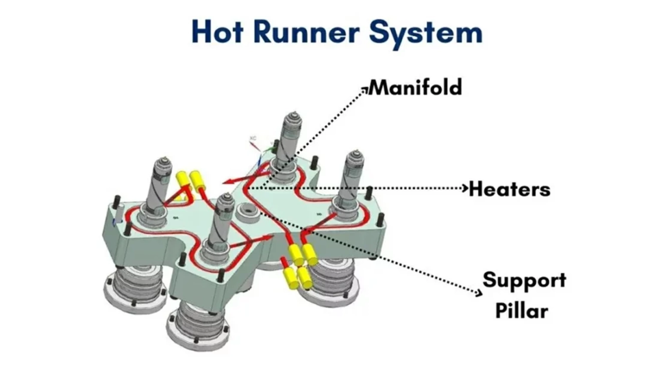 Hot Runner Mold Economics and Efficiency Analysis